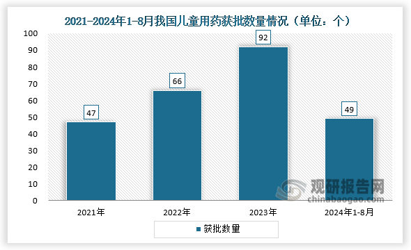 国家药监局副局长黄果在发布会上指出，近年来，我国儿童用药审评审批质量和效率不断提升，研发技术要求与国际接轨，药品上市数量明显提升。2019年至今，国家药监局已批准282个儿童用药，国产品种占比超过70%。回看过去三年，2021年儿童用药获批数量为47个，2022年获批66个，2023年获批92个，儿童用药审评审批速度不断提升，获批数量呈现快速增长。今年1—8月，国家药监局已完成49个儿童药品种批准上市，其中有三分之一通过优先审评审批程序加快上市。