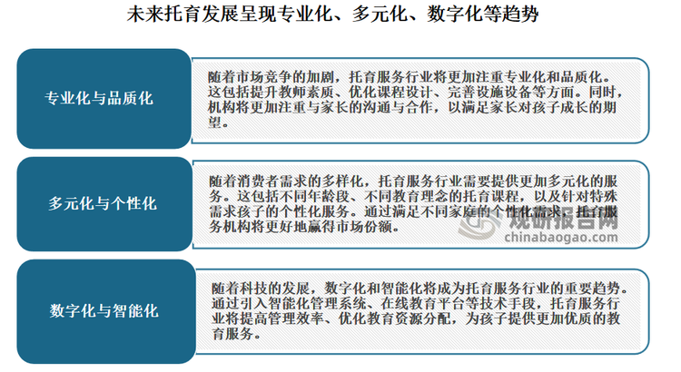 目前我國托育行業(yè)已進(jìn)入到了品牌競爭時代，可供消費(fèi)者選擇的托育企業(yè)及品牌數(shù)量眾多，部分知名的托育品牌起源于早教品牌，大部分直營且獨(dú)立發(fā)展的托育機(jī)構(gòu)仍以區(qū)域性發(fā)展為主。在此背景下，托育機(jī)構(gòu)品牌的競爭壓力日漸增大，托育服務(wù)行業(yè)發(fā)展呈現(xiàn)專業(yè)化、多元化、數(shù)字化等趨勢，具體如下：