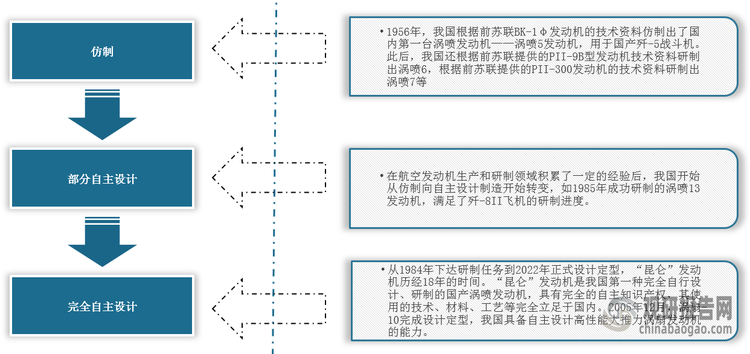 <strong>我国</strong><strong>航空发动机的研制之路</strong>