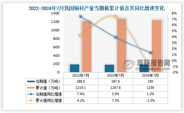 数据显示，2024年7月份我国铜材产量当期值约为190万吨，同比增长1.3%，但较2023年7月份的187.6万吨产量有所下降。累计值来看，2024年1-7月我国铜材产量累计约为1236万吨，较上一年同比下降1.3%。整体来看，近三年7月同期我国铜材产量当期值呈先降后升走势、累计值呈先升后降走势。