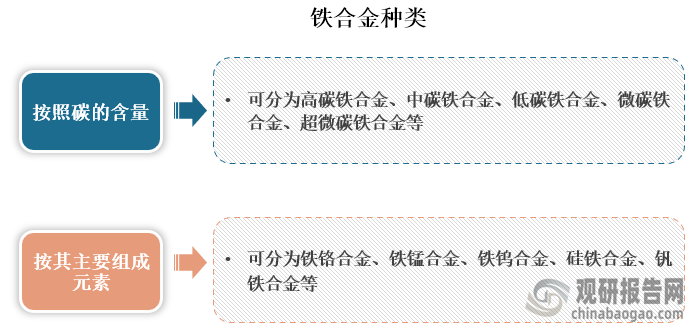 鐵合金種類繁多，比如按照碳的含量可分為高碳鐵合金、中碳鐵合金、低碳鐵合金、微碳鐵合金、超微碳鐵合金等；按其主要組成元素可分為鐵鉻合金、鐵錳合金、鐵鎢合金、硅鐵合金、釩鐵合金等。