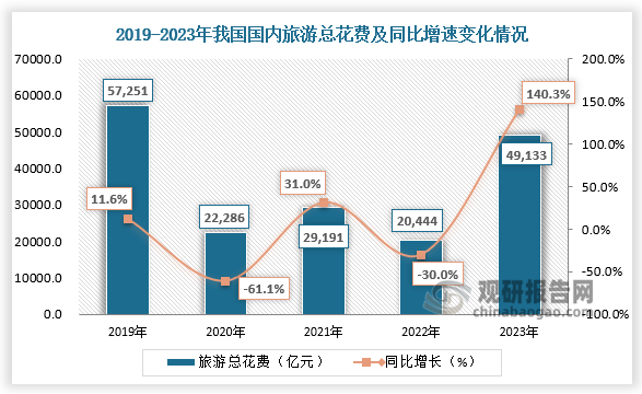 旅游总花费来看，近五年我国国内旅游总花费呈先降后升趋势。2023年我国国内旅游总花费为49133亿元，同比增速140.3%。