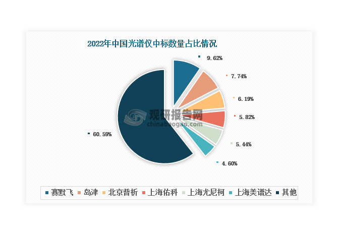 从2022年光谱仪中标情况来看，据化工仪器网不完全统计，2022年国产光谱仪共中标1256套，平均中标单价为12万元，以中低端产品为主；进口光谱仪的中标数量为876套，平均中标单价约为85.56万元，以高端产品为主，这也使得其平均中标单价约是国产光谱仪的7.1倍。若从企业来看，赛默飞中标数量最多，占比9.62%；其次是岛津和北京普析，分别占比7.74%和6.19%。