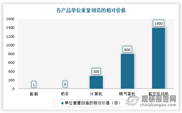 同時(shí)，航發(fā)也是典型的技術(shù)、知識(shí)密集型高科技產(chǎn)品，附加值較高，根據(jù)《航空發(fā)動(dòng)機(jī)科學(xué)技術(shù)的發(fā)展與創(chuàng)新》，其單位重量創(chuàng)造的相對(duì)價(jià)值是船舶的1400倍。航空發(fā)動(dòng)機(jī)產(chǎn)業(yè)因?yàn)榧夹g(shù)極其高端，處于寡頭壟斷的環(huán)境中，一款成熟產(chǎn)品能夠銷(xiāo)售30-50年，面臨的競(jìng)爭(zhēng)威脅很小，幾乎不必?fù)?dān)心競(jìng)爭(zhēng)和市場(chǎng)回報(bào)問(wèn)題，壁壘和門(mén)檻是經(jīng)濟(jì)回報(bào)的有力保證。