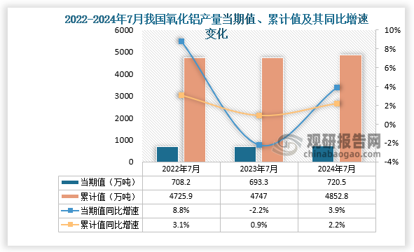 數(shù)據(jù)顯示，2024年7月份我國氧化鋁產(chǎn)量當期值約為720.5萬噸，同比增長3.9%，高于2023年7月和2022年7月的產(chǎn)量。累計值來看，2024年1-7月我國氧化鋁產(chǎn)量累計約為4852.8萬噸，較上一年同比增長2.2%。整體來看，近三年同期我國氧化鋁產(chǎn)量累計值呈增長走勢。