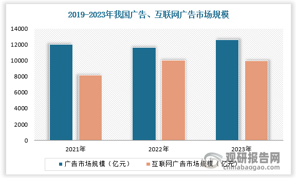 互联网广告市场规模逐渐增长，增速快于整体广告。2019-2023年，互联网广告市场增长率大致与整体广告市场呈同向变化，值得注意的是，中国互联网广告市场规模的同比增速已经超过中国广告市场规模的同比增速。同时，互联网广告市场规模与整体广告市场规模之间的差距正逐渐减小，2019年两者之间差距3844.2亿元，到2023年差距缩小为2641.4亿元。