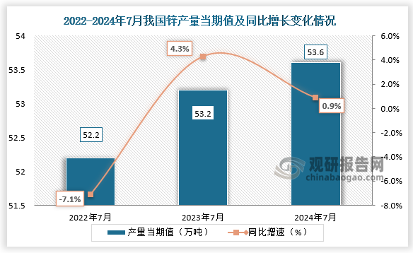 数据显示，2024年7月我国锌产量当期值约为53.6万吨，同比增长0.9%，均高于前两年同期的产量。