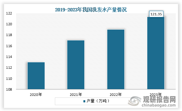 从产量来看，2018年到2023年我国洗发水产量一直为增长趋势，到2023年我国洗发水需求量为119.79万吨，产量为121.35万吨。