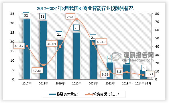 数据显示，我国BI商业智能行业投融资事件，从2017年的32起减少到2023年的8起。2024年1-8月，我国BI商业智能行业发生投融资事件5起，投资金额达5.21亿元。