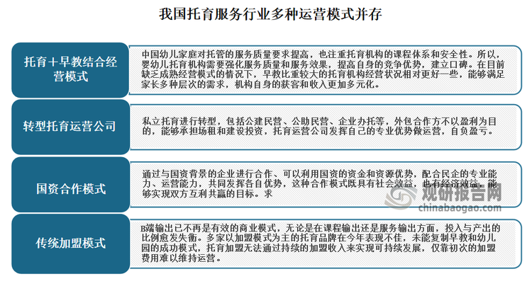 從運營模式來看，我國托育服務(wù)行業(yè)多種運營模式并存，包括托育＋早教結(jié)合經(jīng)營模式、轉(zhuǎn)型托育運營、國資合作模式、傳統(tǒng)加盟模式等幾種。其中傳統(tǒng)加盟模式需要探索新增長點，而早教比重較大的托育機構(gòu)經(jīng)營狀況相對更好一些，能夠滿足家長多種層次的需求，機構(gòu)自身的獲客和收入更加多元化。