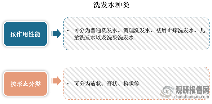 洗發(fā)水種類很多，按作用性能可分為普通冼發(fā)水、調(diào)理洗發(fā)水、祛屑止癢洗發(fā)水、兒童洗發(fā)水以及洗染洗發(fā)水；而按形態(tài)分可分為液狀、膏狀、粉狀等。