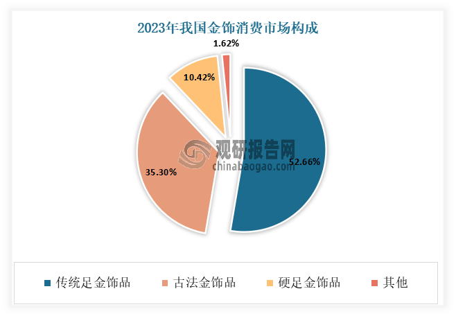 從細分市場來看，傳統(tǒng)足金飾品仍占據(jù)我國金飾主要市場。數(shù)據(jù)顯示，2023年我國傳統(tǒng)足金飾品的消費量為372.02噸，與2022年同比下降5.03%，占黃金首飾年度消費總量的52.66%；零售收入總額為2116.98億元，與2022年同比增長5.85%。