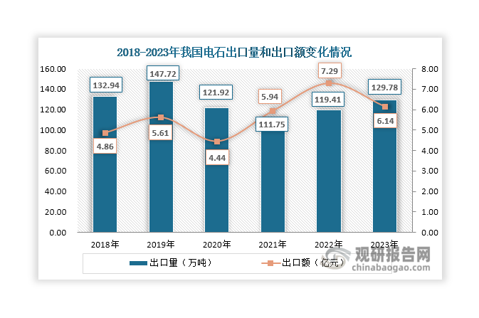 數(shù)據(jù)來源：中國電石工業(yè)協(xié)會(huì)、生意社等、觀研天下整理