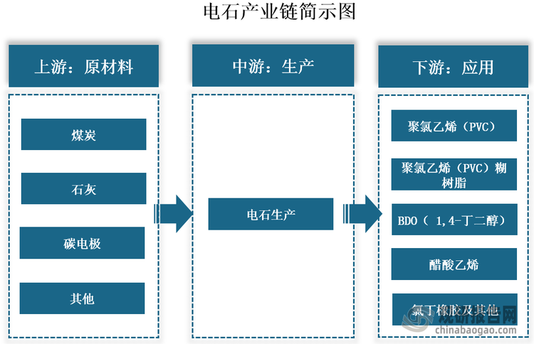 電石化學(xué)名稱(chēng)為碳化鈣，通常為深灰色或灰黑色的結(jié)晶性粉末或塊狀物，化學(xué)性質(zhì)非?；顫?。電石產(chǎn)業(yè)鏈上游包括煤炭、石灰、碳電極等原材料；中游為電石生產(chǎn)；下游為應(yīng)用領(lǐng)域，電石是有機(jī)合成化學(xué)工業(yè)的基本原料，有化工“基石”之稱(chēng)，被用于合成聚氯乙烯（PVC）、聚氯乙烯（PVC）糊樹(shù)脂、BDO（ 1,4-丁二醇）、醋酸乙烯等重要化工材料。