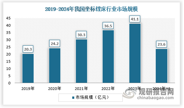 隨著中國制造業(yè)向高端化、智能化轉(zhuǎn)型，對高精度、高效率的加工設(shè)備需求顯著增加。坐標(biāo)鏜床作為高精度數(shù)控機床的代表，廣泛應(yīng)用于航空航天、汽車制造、模具制造等領(lǐng)域，成為制造業(yè)升級的重要支撐，我國坐標(biāo)鏜床行業(yè)市場保持快速增長，2023年我國坐標(biāo)鏜床行業(yè)市場規(guī)模為41.1億元，2024年上半年達到23.6億元，保持持續(xù)的高增長趨勢。