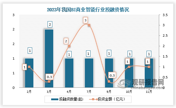 2023年我国BI商业智能行业共发生投融资事件8起，其中3月份发生的投资数量为2起；投资金额最高的为7月份，投资金额为3亿元。