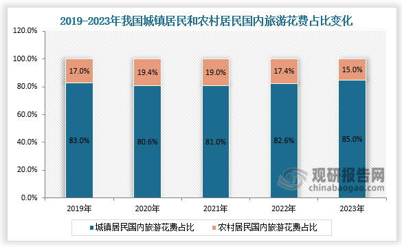 占比來(lái)看，2023年我國(guó)城鎮(zhèn)居民國(guó)內(nèi)旅游花費(fèi)占比為85%，農(nóng)村居民國(guó)內(nèi)旅游花費(fèi)占比為15%，城鎮(zhèn)居民國(guó)內(nèi)旅游花費(fèi)占國(guó)內(nèi)旅游總花費(fèi)比重最大。整體來(lái)看，近五年我國(guó)城鎮(zhèn)居民國(guó)內(nèi)旅游花費(fèi)占比保持增長(zhǎng)走勢(shì)、農(nóng)村居民國(guó)內(nèi)游客數(shù)量占比先增后縮。