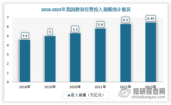 在教学科研领域，三维视觉数字化产品的普及一方面提供三维信息和数字化模型，与3D打印设备等一起为科研过程提供更加全面完善的数据和技术支持，例如在智能制造领域，三维视觉数字化产品可用于相关装备制造的工程教学演示，通过三维视觉数字化技术在生产与教学中的结合，可为生产制造提供相应的技能培训和科研创新支持，促进装备制造领域的持续创新与发展。近年来，随着国家持续加大对教育行业投入和发展支持，教育经费规模将持续增长。根据数据显示，2023年，全国教育经费总投入为64595亿元，比上年增长5.3%，其中国家财政性教育经费为50433亿元,比上年增长4.0%。