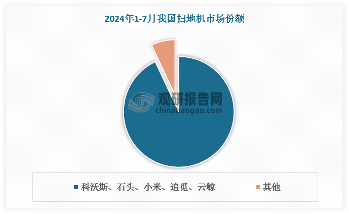 如小米專注于低價機型，迅速成為3000元以下低端市場的頭部品牌；石頭科技著力于中高端市場，2023年在3000-4000元主流價格帶、5000元以上價格帶內(nèi)銷線上渠道銷量市占率分別為31%、23%，同比分別增長17pcts、14pcts；同樣專注于高端市場的追覓2023年5000元以上價格帶內(nèi)銷線上渠道銷量市占率為40%，同比增長37pcts。