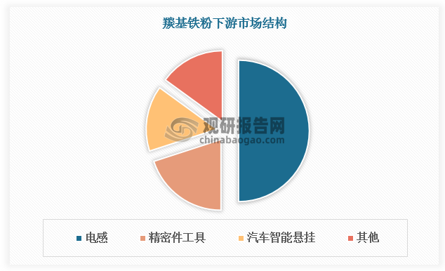 當前，羰基鐵粉在傳統(tǒng)下游應用領域（如 3C 精密件工具等）表現(xiàn)穩(wěn)健，而在新興應用領域（如 AI 芯片電感、高頻電機、汽車電 子等）則受到終端需求快速增長的影響，前景廣闊。