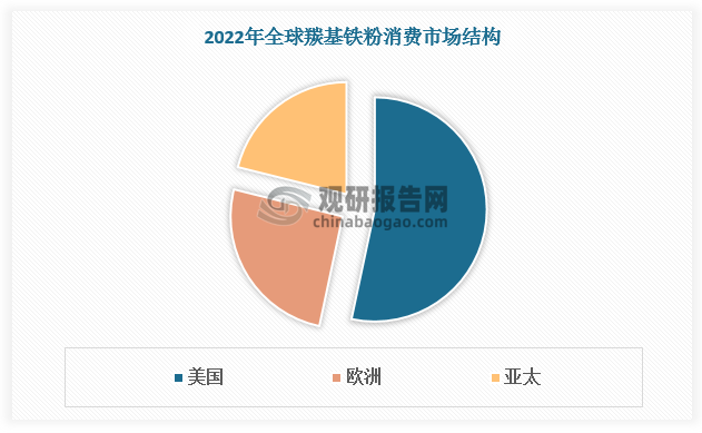 随着中国电 子及新能源产业的快速发展，下游厂商对高技术与精细化原材料的需求日益增高， 未来我国羰基铁粉消费将不断增长，全球消费占比将进一步提高。