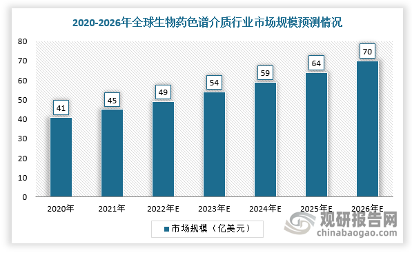 近年來，隨著全球生物研發(fā)投入持續(xù)增加，抗體、疫苗、重組蛋白等下游生物藥市場不斷擴張及新藥逐步放量，全球生物藥色譜介質(zhì)行業(yè)規(guī)模快速擴張。根據(jù)數(shù)據(jù)，2023年，全球生物藥色譜介質(zhì)市場規(guī)模預(yù)計為54億美元，預(yù)計2026年達到70億美元，2023-2026年期間年均復(fù)合增長率為9.04%。