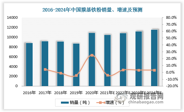 根据数据，2020年中国羰基铁粉销量已超1万吨，预计2024年中国羰基铁粉销量超1.1万吨。