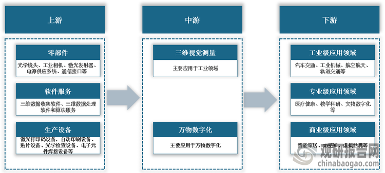 <strong>三維視覺(jué)數(shù)字化產(chǎn)業(yè)鏈圖解</strong>