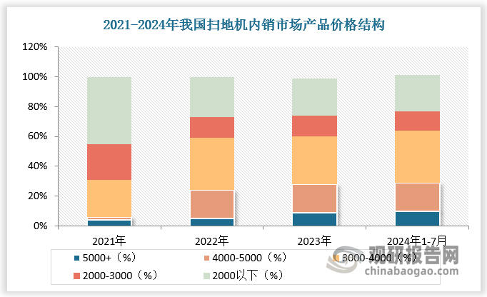 内销市场产品结构不断优化。分价格带看，3000-4000为主流价格带，主要销售入门级全基站产品。2021-2024年是全基站扫地机产品渗透率逐渐提高的过程。由于全基站产品相较于单洗产品均价更高，行业4000元以上的高端产品销量逐渐提升，3000元以下的低端产品销量则快速下降，3000-4000元价格带产品销量及其占比则始终保持相对稳定水平，成为行业主流价格带。