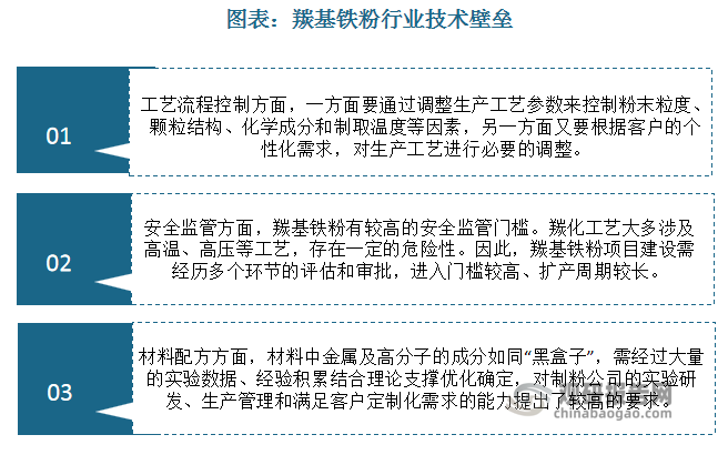 羰基鐵粉行業(yè)技術(shù)壁壘較高。羰基鐵粉的技術(shù)壁壘主要為對(duì)球形度、均勻度、細(xì)度的控制工藝及安全監(jiān)管門檻，需具備工藝控制技術(shù)以及多年運(yùn)營(yíng)經(jīng)驗(yàn)積累。