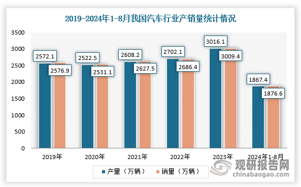 汽车开发、模具测量、零部件测量、冲压件检验、汽车车身检测等场景和生产制造流程均对三维信息采集、分析、比对具有大量需求。目前，三维视觉数字化应用在汽车设计、制造、装配、质检和维修等全周期阶段，在传统整车制造及新能源汽车领域均可专业、灵活、高效、便捷的三维数字化解决方案。根据数据显示，2024年1-8月，我国汽车产销累计分别完成1867.4万辆和1876.6万辆，同比分别增长2.5%和3%。长期来看，随着汽车不断发展和生产过程自动化水平持续提升，将促进三维视觉数字化行业市场需求增长。