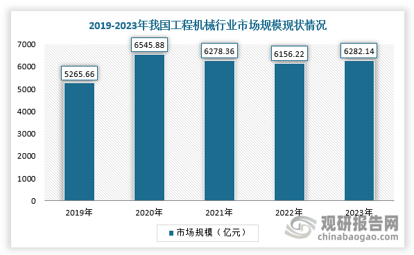 三維視覺數(shù)字化在機械制造領域可應用在產(chǎn)品設計、產(chǎn)品優(yōu)化、首件檢驗、裝配分析、質(zhì)量控制及仿真模擬等環(huán)節(jié)，助力機械制造型企業(yè)更為高效地完成生產(chǎn)制造需求。隨著工程機械市場持續(xù)增長，將帶動三維視覺數(shù)字行業(yè)需求上升。根據(jù)數(shù)據(jù)顯示，2023年，我國工程機械行業(yè)市場規(guī)模為6282.14億元。