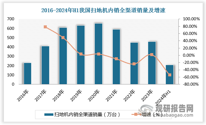 技術升級、產(chǎn)品迭代，帶動中國掃地機2020年銷量達到頂峰，為654萬臺；中國掃地機內(nèi)銷全渠道均價也不斷提升，2020-2023年由1437元增長至2991元，2024年H1達3139元。