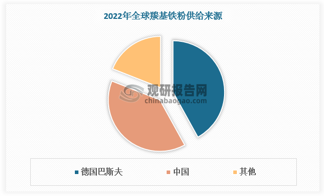 羰基鐵粉供給呈頭部集中趨勢。從全球市場看，具備生產(chǎn)羧基鐵粉能力的國家僅有德國、中國、俄羅斯和美國，其中德國是最大的羰基鐵粉供應國，其主要供應來自于巴斯夫公司，2022年占總供應量 42%。