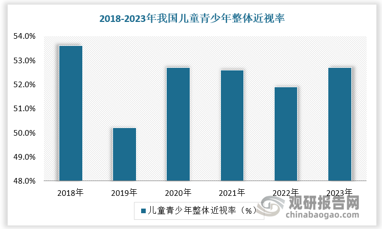 根據(jù)數(shù)據(jù)，2023年我國兒童青少年整體近視率達52.7%，較2022年上升0.8pct,其中小學生、初中生、高中生、大學生近視率分別達35.6%、71.1%、80.59、90.0%,從近年來兒童青少年近視的情況來看，近視高發(fā)的年齡段已從8-12歲提前至6-10歲。