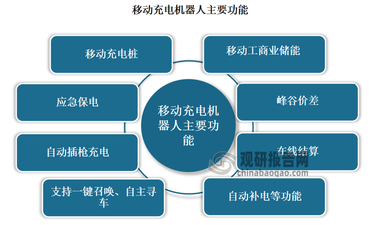 移動充電機器人是充電樁和移動機器人融合創(chuàng)新的產物，是以智慧物聯(lián)網技術為核心，集成移動工商業(yè)儲能、充電樁、應急保電、峰谷套利等核心能力，為用戶提供綠色、柔性的智能充電服務。移動充電機器人主要有集中用電、應急用電、臨時用電三類場景，另外作為特別補充，可解決特定場景的充電問題，主要應用在停車場、高速服務區(qū)、應急補能等場景。