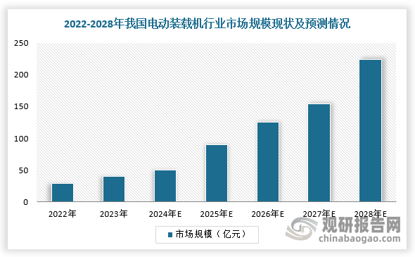 根據(jù)數(shù)據(jù)，2023年，我國電動裝載機(jī)行業(yè)銷量約3600臺（銷量口徑滲透率約 3.5%）；假設(shè)電動裝載機(jī)單價約80萬元、內(nèi)燃裝載機(jī)單價約30萬元，按照市場規(guī)模口徑，2023年我國電動裝載機(jī)規(guī)模約29億元，電動化率約8.7%。根據(jù)數(shù)據(jù)，預(yù)計(jì)2028年中國電動裝載機(jī)規(guī)模約224億元，電動化率約42%。