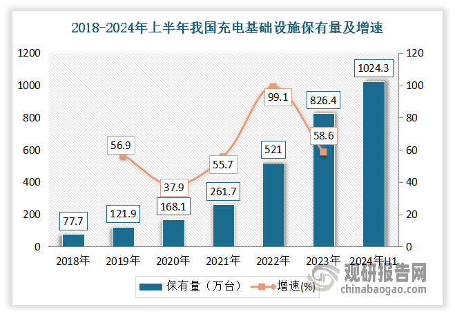 然而盡管我國已經(jīng)建成世界上數(shù)量最多、輻射面積最大、服務車輛最全的充電基礎(chǔ)設(shè)施體系，2024年上半年我國充電基礎(chǔ)設(shè)施累計數(shù)量為1024.3萬臺。但充電基礎(chǔ)設(shè)施仍存在布局不夠合理、結(jié)構(gòu)不夠合理、服務不夠均衡、運營不夠規(guī)范、整體統(tǒng)籌規(guī)劃力度不足等問題。使得充電樁數(shù)量和新能源汽車數(shù)量比例嚴重失衡，充電樁產(chǎn)業(yè)建設(shè)趕不上新能源汽車行業(yè)發(fā)展速度。根據(jù)2024年6月新能源汽車保有量與充電基礎(chǔ)設(shè)施累計數(shù)量折算，樁車比大致為1:2.4，也還未實現(xiàn)1:1的理想目標，即一輛新能源車配備一臺充電樁。另外美國新能源汽車保有量310萬輛，公共車樁比高達24：1，歐洲公共車樁比則達到16.4：1。