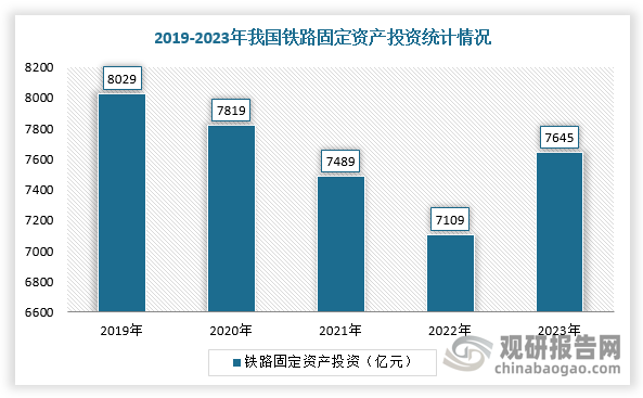 目前，鐵路建設(shè)資金的主要來(lái)源包括：中央預(yù)算內(nèi)投資、鐵路建設(shè)基金、地方政府及企業(yè)出資、鐵路建設(shè)債券、銀行貸款和國(guó)鐵集團(tuán)自有資金等。高鐵線路技術(shù)規(guī)范是標(biāo)準(zhǔn)化的，針對(duì)不同時(shí)速鐵路技術(shù)標(biāo)準(zhǔn)均有明確規(guī)定。在高鐵線路建造成本方面，時(shí)速350公里的雙向軌道高鐵線路（包括信號(hào)、電氣化和設(shè)施）平均成本約為1.39億元/公里，時(shí)速250公里成本約為1.14億元/公里，時(shí)速200公里約為1.04億元/公里，比歐洲的建造成本至少低40%。近幾年，我國(guó)鐵路固定資產(chǎn)投資額，基本維持高基數(shù)，截止2013-2023年鐵路固定資產(chǎn)投資平均完成額超7700億。