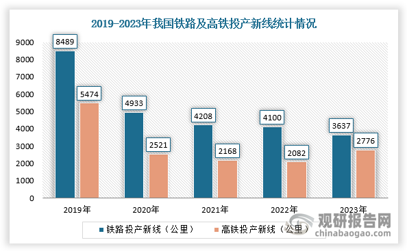 随着铁路大规模建设，我国铁路运输能力较大扩充，路网密度持续增加，截至2023年底，全国铁路路网密度增至165公里/万平方公里，但还只是日本新干线系统全网客流密度的三分之二。不过，《“十四五”现代综合交通运输体系发展规划的通知》也指出，到十四五末，铁路营业里程预期达到16.5万公里，其中高速铁路营业里程达到5万公里。整体来看，未来国家将继续保持对铁路的政策支持力度，未来路网建设仍有一定空间。