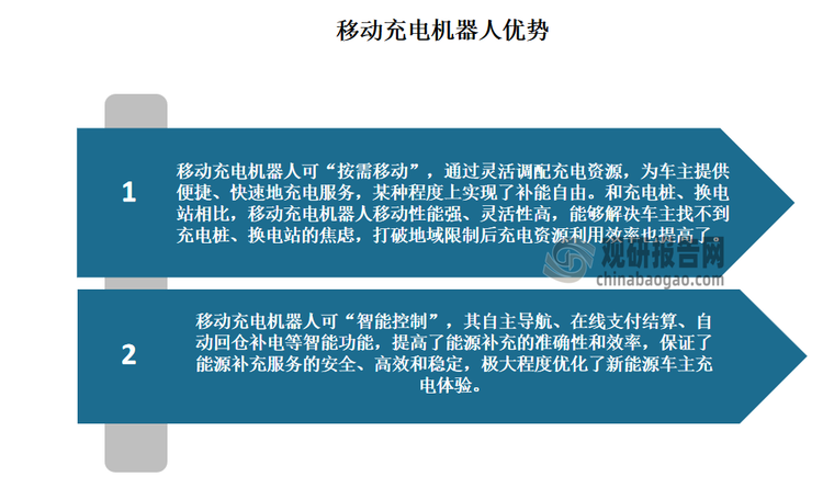 和充电桩、换电站需要“车找电”不同的是，移动充电机器人采用“电找车”模式，类似移动的能源补给站，车主可以通过软件召唤充移动电机器人上门充电，像打车一样方便。