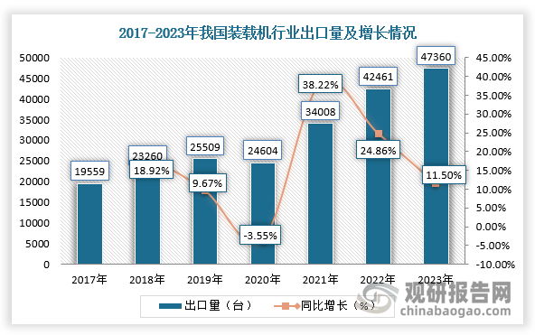 不过，我国装载机在海外市场销量总体保持增长。数据显示，2022年，我国装载机出口量进一步增长，已突破4万台，增速为24.86%，2023年出口量达47360台，同比增长11.5%。