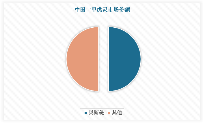 二甲戊靈市場集中度高。農(nóng)藥的生產(chǎn)壁壘和銷售壁壘均較高，新競爭者想要進入農(nóng)藥領域需付出較高成本，因此二甲戊靈頭部企業(yè)地位穩(wěn)固。根據(jù)數(shù)據(jù)，市占率約 50%，為國內(nèi)二甲戊靈龍頭企業(yè)，其產(chǎn)能充足、成本把控能力強、已獲得眾多登記許可，優(yōu)勢較為顯著。