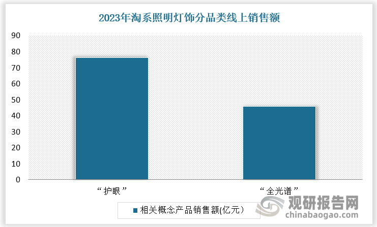 青少年護眼問題日益突出，隨著護眼關(guān)注度提升，護眼照明設(shè)備熱度持續(xù)走高，大路燈也將迎來增長機遇。2023年，在淘系照明燈具市場功能買點中，“護眼”、“全光譜”概念熱度較高，相關(guān)概念產(chǎn)品銷售額達76.2億元、45.7億元，同比分別增長85.2%、584.5%，且兩者關(guān)聯(lián)度較高，“全光譜”概念領(lǐng)域近80%銷售額為“護眼”功能產(chǎn)品。2023年淘系護眼燈品類收入增速達30.7%，其中護眼落地燈全年銷售額達9.9億元，同比增速達185.2%。