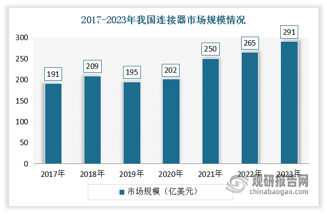 近年在经济快速发展的带动下，汽车、通信、消费电子等连接器下游产业在国内迅速发展，使得我国连接器市场一直保持高速增长。同时，随着全球连接器产业不断向我国转移，我国连接器市场规模日益扩大。到目前我国已成为全球连接器第一大市场。数据显示，2022 年我国连接器市场规模达到 265 亿美元，占全球连接器市场规模的比例高达 31.51%。到2023年我国连接器行业市场规模约为291亿美元，较2022年上涨了9.8%；