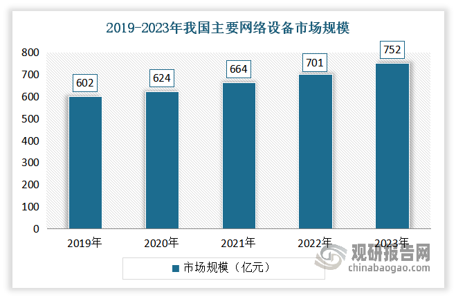 伴隨信息技術(shù)迅速發(fā)展和網(wǎng)民數(shù)量增長，互聯(lián)網(wǎng)設(shè)備接入數(shù)量快速增加，帶動互聯(lián)網(wǎng)數(shù)據(jù)流量不斷增長，推動網(wǎng)絡(luò)設(shè)備市場規(guī)模持續(xù)擴(kuò)大。數(shù)據(jù)顯示，2023年我國主要網(wǎng)絡(luò)設(shè)備市場規(guī)模為752億元。?