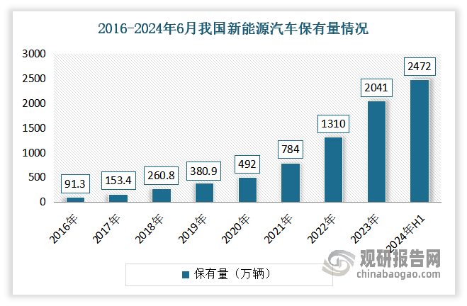 近年新能源汽車高景氣發(fā)展推動充電基礎設施需求快速增長。經(jīng)過多年發(fā)展，我國新能源汽車產(chǎn)業(yè)已進入市場化高速發(fā)展階段，產(chǎn)銷規(guī)模已連續(xù)九年位居世界首位。公安部的統(tǒng)計數(shù)據(jù)顯示，截至2024年6月底，我國新能源汽車保有量達2472萬輛，占汽車總量的7.18％；產(chǎn)銷分別完成492.9萬輛和494.4萬輛，同比分別增長30.1%和32%，市場占有率也已高達35.2％。