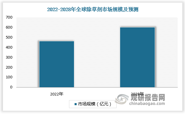 二甲戊靈，是一種有機化合物，屬二硝基苯胺類除草劑。農(nóng)業(yè)生產(chǎn)效率的提升是滿足全球不斷增長的糧食需求的關(guān)鍵手段，合理的農(nóng)藥使用對農(nóng)業(yè)發(fā)展大有裨益。近年來全球除草劑市場持續(xù)增長。根據(jù)數(shù)據(jù)，2022-2028年全球除草劑市場規(guī)?；?qū)?63 億元增長至突破600億元，CAGR 為 4.6%。