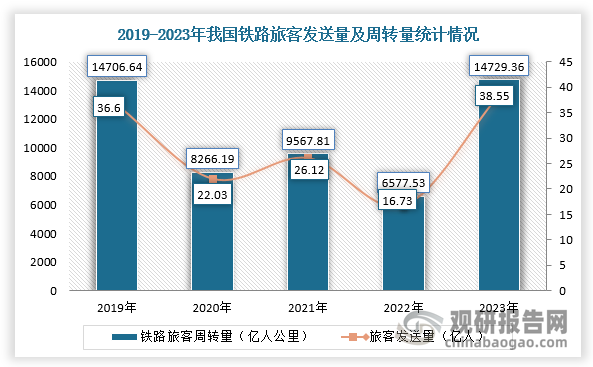 客運量方面，2023年，全國鐵路旅客發(fā)送量和旅客周轉量均創(chuàng)2019年以來新高，同比分別增長130.40%和123.90%，較2019年分別增長5.33%和0.15%。