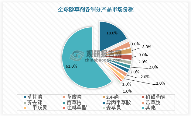 当前，灭生性除草剂草甘膦、草胺膦市场份额较高，其中草甘膦市占率 18%，断崖式领先其他品种。相比之下，二甲戊灵市场份额较小，仅为2%，行业仍处于初级发展阶段。